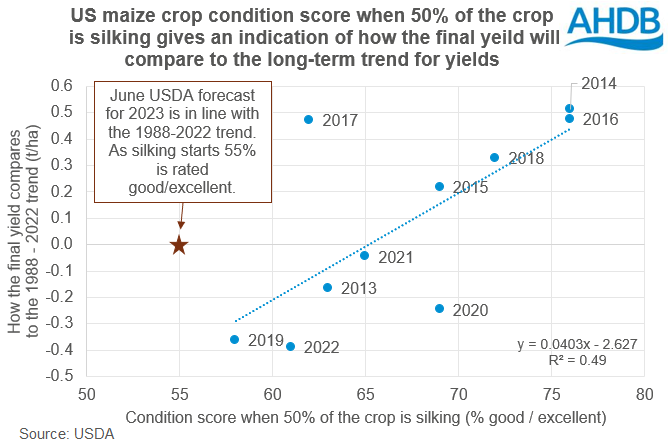 Graph showing the link between US maize conditions scores at silking and final yields